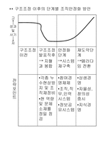 조직변화의 개념과 배경 -11