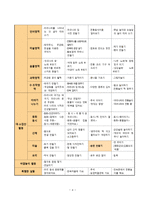 교수학습계획안 - 우리나라 명절 쪼물딱 송편 만들기 -5