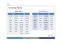 기관분석보고서 - 본동종합사회복지관 -10