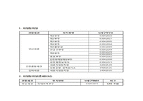 보세구역, 지정보세구역   -11