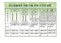 산업 사회와 기술 인력 -4