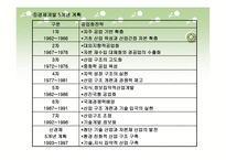 산업 사회와 기술 인력 -7