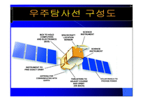우리나라우주개발의 역사, 우주선 이론 -14