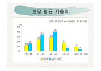 준거집단에 따른 여학생들의 소비행동 차이 -11