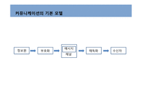 커뮤니케이션과정,기본모형 -3