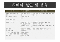 치매와 심혈관질환 정의 및 현황 -4