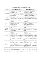 [문화적 환경 분석모형] 클러크혼의 분석모형(문화비교모형)-2