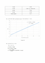 분석화학실험1 10주차 Spectrophotometric determination of ferric ion (Fe3+)-9