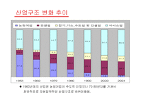 한국경제의 성장과 전망 - 역사 -7