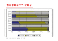 한국경제의 성장과 전망 - 역사 -13