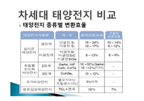 염료감응형 태양전지 - 태양전지란, DSSC의 개발배경 -12