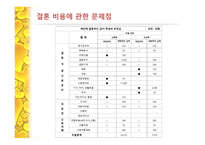 결혼 비용 관련 남녀간의 인식차이 -5
