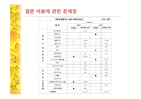 결혼 비용 관련 남녀간의 인식차이 -6
