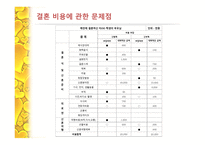 결혼 비용 관련 남녀간의 인식차이 -7