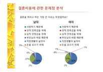 결혼 비용 관련 남녀간의 인식차이 -11