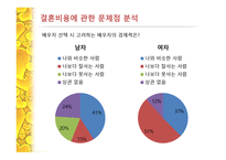 결혼 비용 관련 남녀간의 인식차이 -12