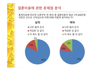 결혼 비용 관련 남녀간의 인식차이 -13