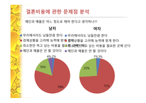 결혼 비용 관련 남녀간의 인식차이 -15