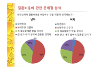 결혼 비용 관련 남녀간의 인식차이 -16