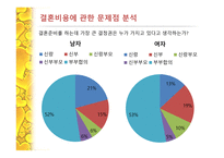 결혼 비용 관련 남녀간의 인식차이 -17