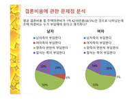 결혼 비용 관련 남녀간의 인식차이 -18