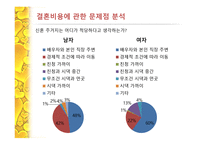 결혼 비용 관련 남녀간의 인식차이 -19
