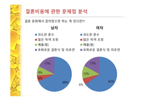 결혼 비용 관련 남녀간의 인식차이 -20
