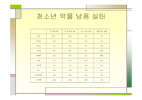 청소년 음주 및 약물 -5