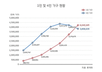 1인용 물품 판매전문점, 싱글, 2030의 젊은 싱글족 겨냥 - 사업계획서 -5