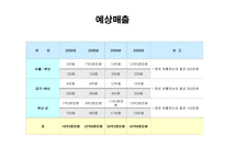 ㈜현, 사업계획서 -14