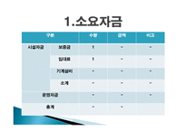 노인치매전문요양시설, 응답하라 사업계획서 -13