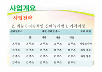 사업계획서 과일 판매&카페 - 회사 소개, 사업 개요 -14
