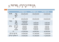 사업계획서 movie cafeteria 기업현황, 사업개요 -9
