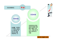 건강보험제도 개념, 목적 -2