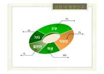 Glen cafe 사업계획서 - 사업개요 및 상품특성, 시장분석 -14