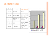 사업계획서 샌드위치 사업 - 회사소개, 비전 -9