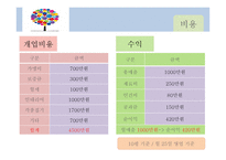 버블티 사업계획서 -14