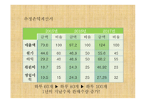 사업계획서 헬시 푸드 전문점 식음료 외식업(카페) -20