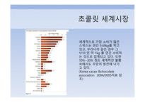 Sucree chocolate cafe 사업계획서 - 초콜릿 시장 -6