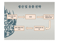 -상진유통- 사업계획서 - 기업현황, 사업개요 -16