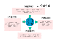 사업계획서 커피전문점 Angel-in-us - 사업개요, 마케팅 전략 -4