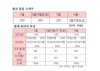 사업계획서 커피전문점 Angel-in-us - 사업개요, 마케팅 전략 -20