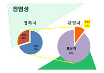 전염병이란, 전염 경로, 전염의 종류 -7