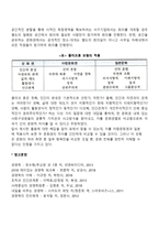 [문화적 환경 분석모형] 클러크혼의 문화비교모형(클러크혼과 스트로드벡의 모형)-5