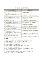 [조작적 대인치료] 부부불화, 부부문제의 치료기법-4