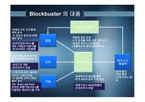 블록버스터 넷플릭스_ 진출과 성공, 경쟁업체    -10