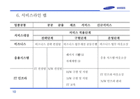 삼성SDS 회사개요, 사업소개, 연혁    -10