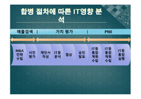 M&A게임에서의 관리_분석, 실패사례 -4