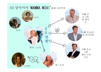 맘마미아 - 페미니스트 드라마의 특징, 작가소개, 등장인물 -8