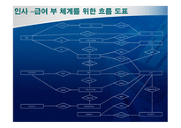 ERP 인사주기 ,수익주기, 생산주기, 지출주기, 총계정원장 흐름 및 관계 -6